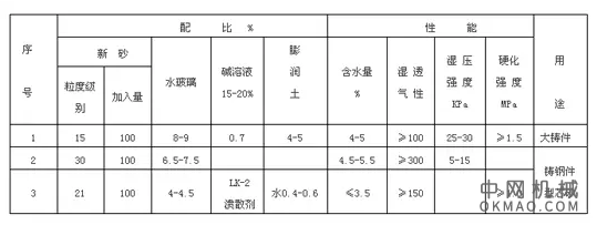 阀门铸造工艺方法及常见缺陷防治方法——聚焦冷芯盒树脂技术